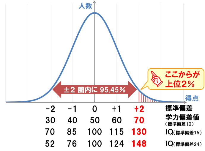 Iqの定義 性質 高い人の特徴 よくある質問とmensa会員からの回答 Shake S Thoughts Shakeの考察記録